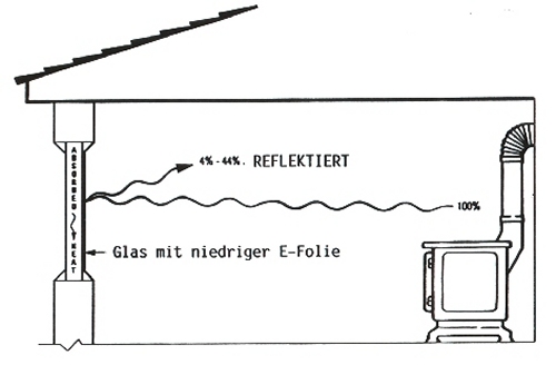 Folien W&auml;rme-Reflektion