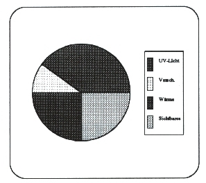 Verbleichung-"Faustregel"